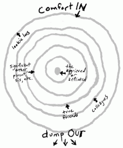 The ones at the center of the ring of loss/grief/suffering can dump whatever they want into outer rings. Those outside the core may dump into larger rings, but ONLY COMFORT goes from an outer to an inner ring.